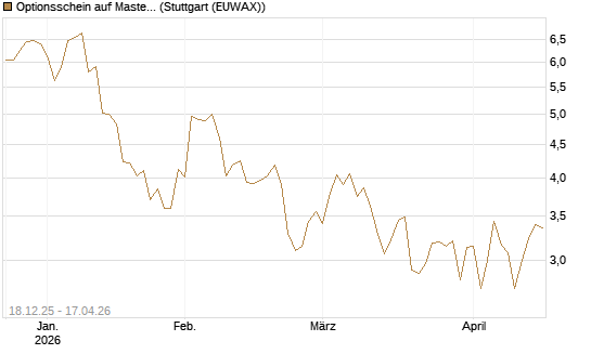 Optionsschein auf Mastercard [Goldman Sachs Bank Europe SE] Chart