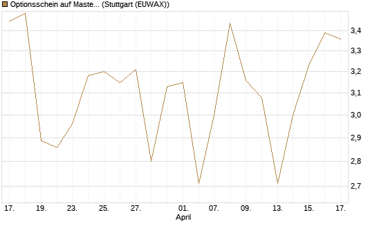 Optionsschein auf Mastercard [Goldman Sachs Bank Europe SE] Chart