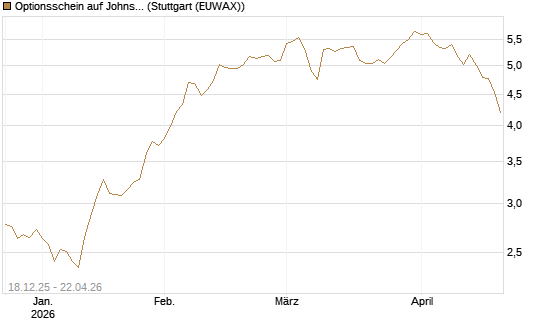 Optionsschein auf Johnson & Johnson [Goldman Sachs Bank Europe SE] Chart