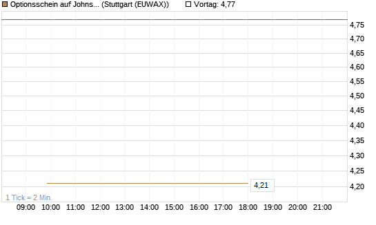 Optionsschein auf Johnson & Johnson [Goldman Sachs Bank Europe SE] Chart