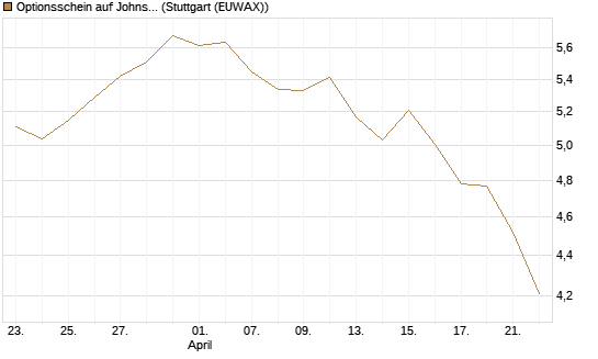 Optionsschein auf Johnson & Johnson [Goldman Sachs Bank Europe SE] Chart