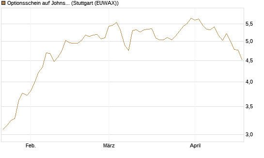 Optionsschein auf Johnson & Johnson [Goldman Sachs Bank Europe SE] Chart