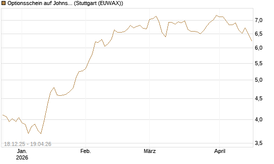 Optionsschein auf Johnson & Johnson [Goldman Sachs Bank Europe SE] Chart
