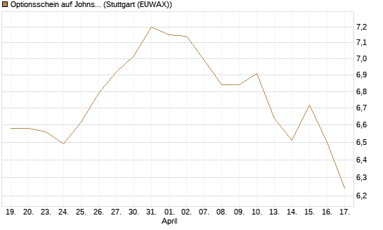 Optionsschein auf Johnson & Johnson [Goldman Sachs Bank Europe SE] Chart