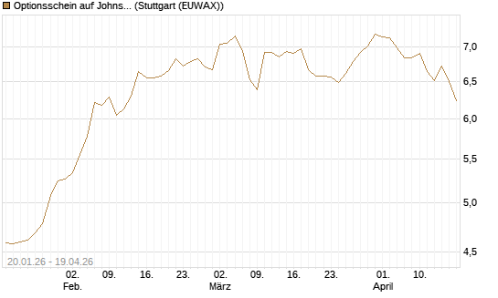 Optionsschein auf Johnson & Johnson [Goldman Sachs Bank Europe SE] Chart