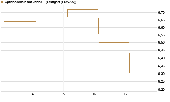 Optionsschein auf Johnson & Johnson [Goldman Sachs Bank Europe SE] Chart