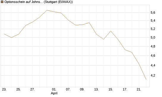 Optionsschein auf Johnson & Johnson [Goldman Sachs Bank Europe SE] Chart