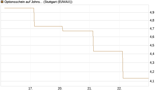 Optionsschein auf Johnson & Johnson [Goldman Sachs Bank Europe SE] Chart