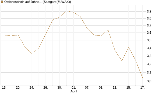 Optionsschein auf Johnson & Johnson [Goldman Sachs Bank Europe SE] Chart