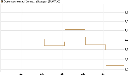 Optionsschein auf Johnson & Johnson [Goldman Sachs Bank Europe SE] Chart