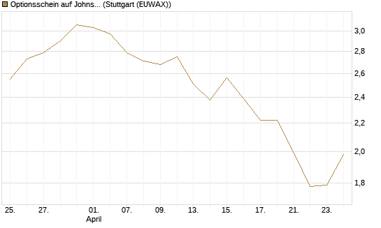 Optionsschein auf Johnson & Johnson [Goldman Sachs Bank Europe SE] Chart