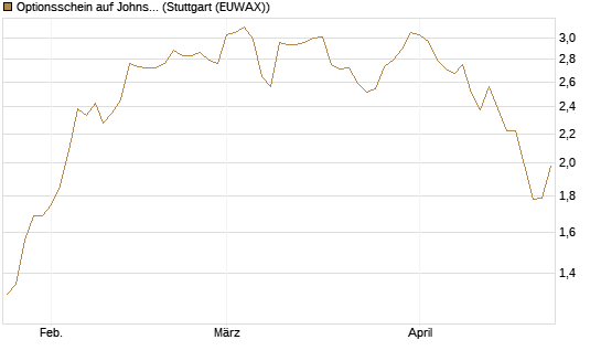 Optionsschein auf Johnson & Johnson [Goldman Sachs Bank Europe SE] Chart