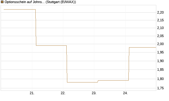 Optionsschein auf Johnson & Johnson [Goldman Sachs Bank Europe SE] Chart