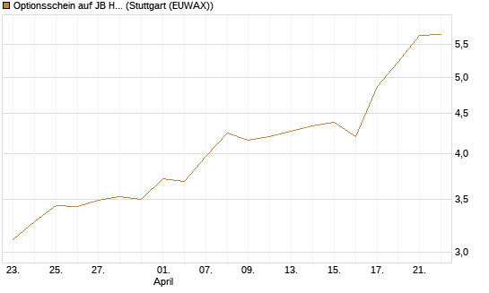 Optionsschein auf JB Hunt [Goldman Sachs Bank Europe SE] Chart