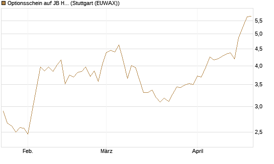 Optionsschein auf JB Hunt [Goldman Sachs Bank Europe SE] Chart