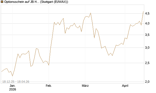 Optionsschein auf JB Hunt [Goldman Sachs Bank Europe SE] Chart