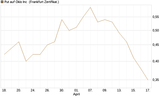 Put auf Oklo Inc [Vontobel] Chart