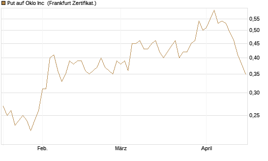 Put auf Oklo Inc [Vontobel] Chart