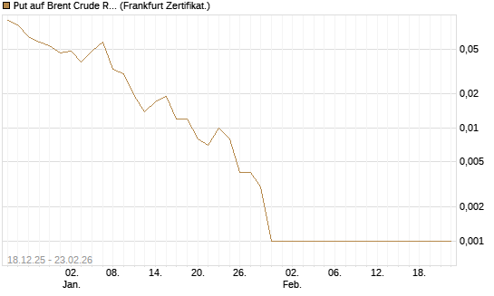 Put auf Brent Crude Rohöl ICE 04/26 [BNP Paribas Emissions- und Handelsges.] Chart