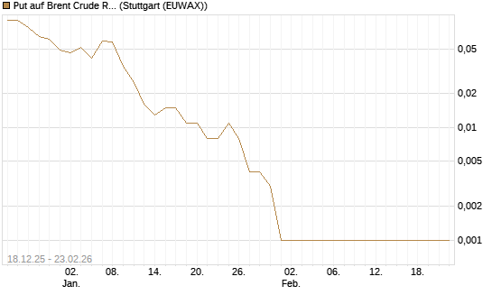 Put auf Brent Crude Rohöl ICE 04/26 [BNP Paribas Emissions- und Handelsges.] Chart