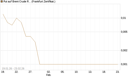 Put auf Brent Crude Rohöl ICE 04/26 [BNP Paribas Emissions- und Handelsges.] Chart