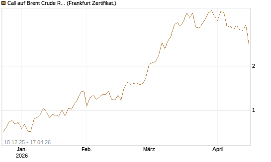 Call auf Brent Crude Rohöl ICE 06/26 [BNP Paribas Emissions- und Handelsges.] Chart