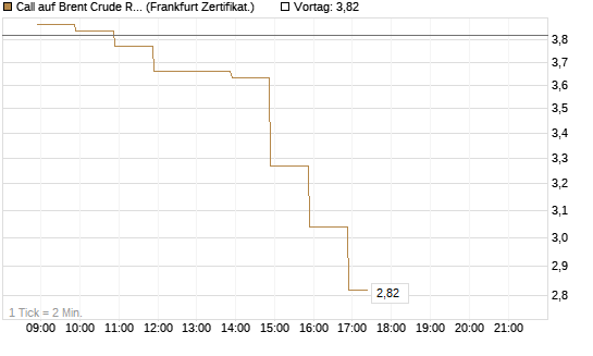 Call auf Brent Crude Rohöl ICE 06/26 [BNP Paribas Emissions- und Handelsges.] Chart