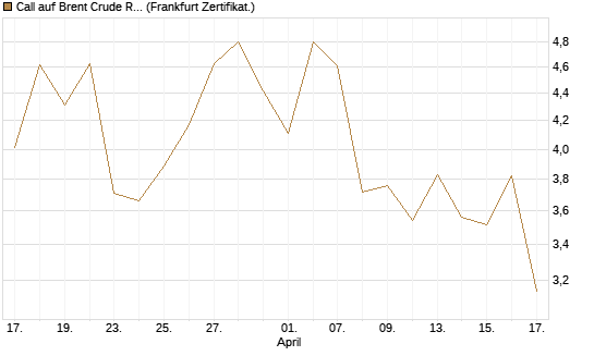 Call auf Brent Crude Rohöl ICE 06/26 [BNP Paribas Emissions- und Handelsges.] Chart