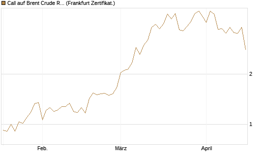 Call auf Brent Crude Rohöl ICE 06/26 [BNP Paribas Emissions- und Handelsges.] Chart