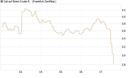 Call auf Brent Crude Rohöl ICE 06/26 [BNP Paribas Emissions- und Handelsges.] Chart