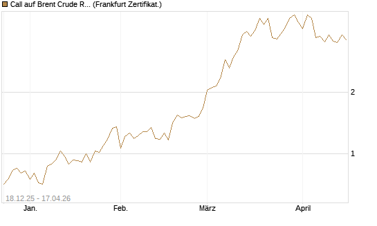 Call auf Brent Crude Rohöl ICE 06/26 [BNP Paribas Emissions- und Handelsges.] Chart