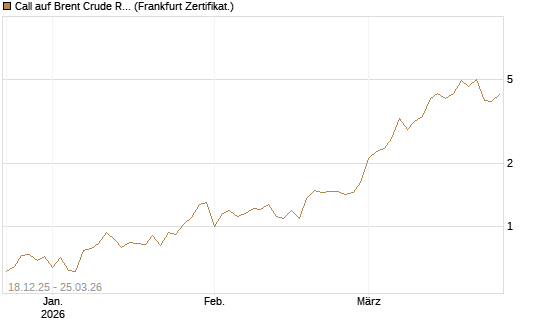 Call auf Brent Crude Rohöl ICE 05/26 [BNP Paribas Emissions- und Handelsges.] Chart