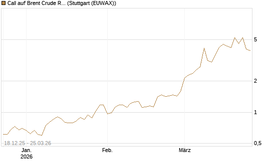 Call auf Brent Crude Rohöl ICE 05/26 [BNP Paribas Emissions- und Handelsges.] Chart