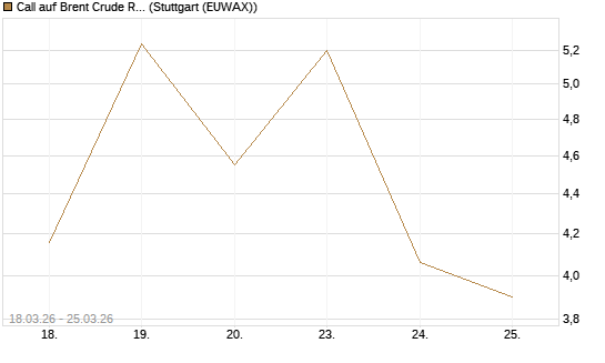 Call auf Brent Crude Rohöl ICE 05/26 [BNP Paribas Emissions- und Handelsges.] Chart