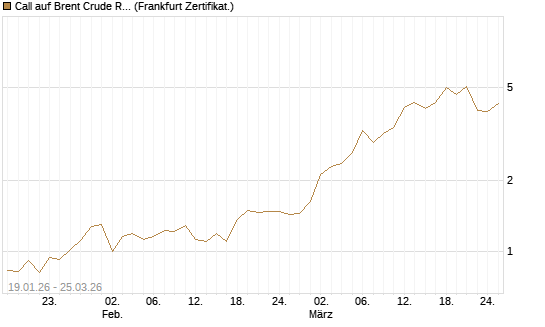 Call auf Brent Crude Rohöl ICE 05/26 [BNP Paribas Emissions- und Handelsges.] Chart