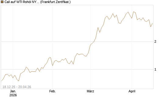 Call auf WTI Rohöl NYMEX 06/26 [BNP Paribas Emissions- und Handelsges.] Chart