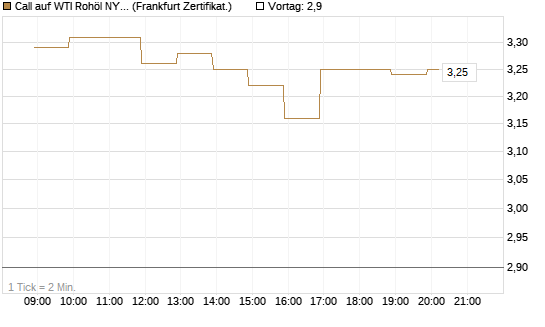 Call auf WTI Rohöl NYMEX 06/26 [BNP Paribas Emissions- und Handelsges.] Chart