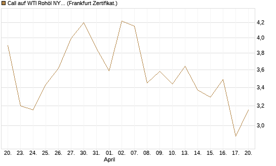 Call auf WTI Rohöl NYMEX 06/26 [BNP Paribas Emissions- und Handelsges.] Chart