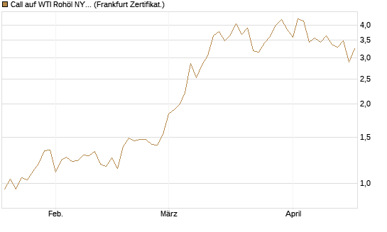 Call auf WTI Rohöl NYMEX 06/26 [BNP Paribas Emissions- und Handelsges.] Chart