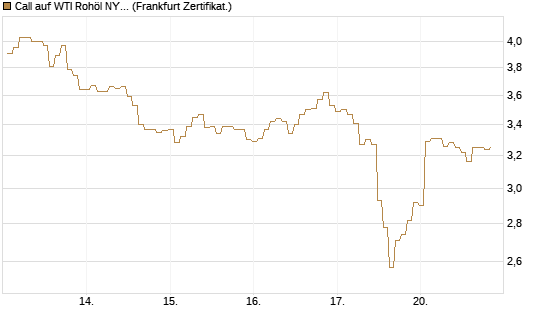 Call auf WTI Rohöl NYMEX 06/26 [BNP Paribas Emissions- und Handelsges.] Chart