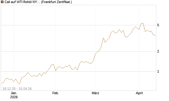 Call auf WTI Rohöl NYMEX 05/26 [BNP Paribas Emissions- und Handelsges.] Chart