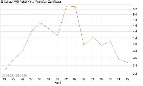 Call auf WTI Rohöl NYMEX 05/26 [BNP Paribas Emissions- und Handelsges.] Chart
