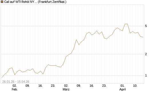 Call auf WTI Rohöl NYMEX 05/26 [BNP Paribas Emissions- und Handelsges.] Chart
