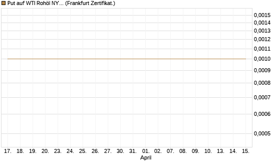Put auf WTI Rohöl NYMEX 05/26 [BNP Paribas Emissions- und Handelsges.] Chart