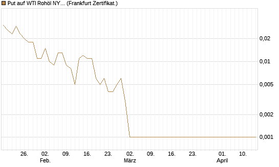 Put auf WTI Rohöl NYMEX 05/26 [BNP Paribas Emissions- und Handelsges.] Chart