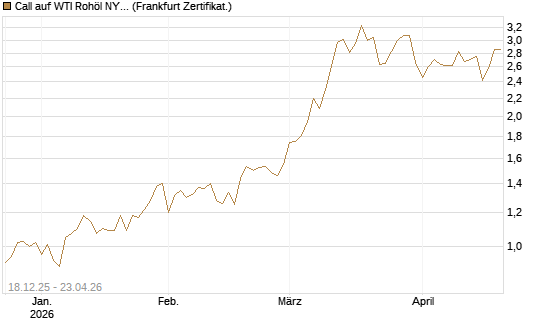 Call auf WTI Rohöl NYMEX 09/26 [BNP Paribas Emissions- und Handelsges.] Chart