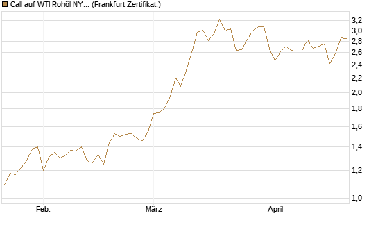 Call auf WTI Rohöl NYMEX 09/26 [BNP Paribas Emissions- und Handelsges.] Chart