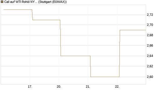 Call auf WTI Rohöl NYMEX 09/26 [BNP Paribas Emissions- und Handelsges.] Chart