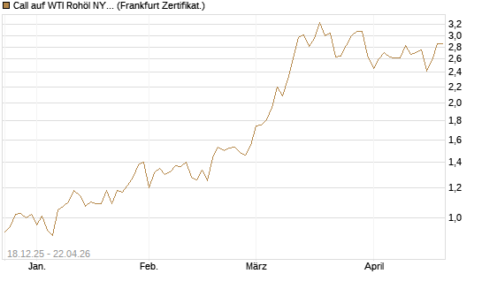 Call auf WTI Rohöl NYMEX 09/26 [BNP Paribas Emissions- und Handelsges.] Chart