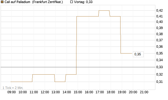 Call auf Palladium [BNP Paribas Emissions- und Handelsges.] Chart